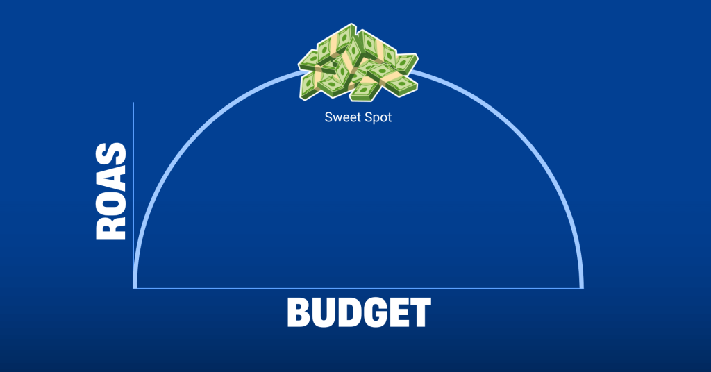 Γράφημα ROAS σε σχέση με το διαφημιστικό budget, που δείχνει το sweet spot στο οποίο οι καμπάνιες είναι πιο αποδοτικές πριν αρχίσει η πτώση της απόδοσης.