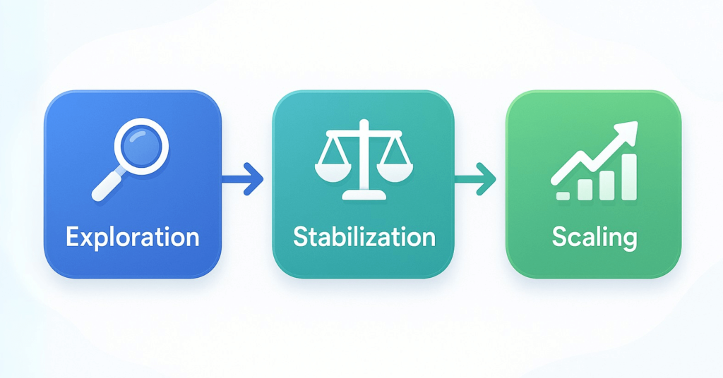 Infographic flow chart με τρεις φάσεις marketing – Exploration, Stabilization, Scaling – που δείχνει πώς το σωστό scaling οδηγεί σε καλύτερο ROAS.