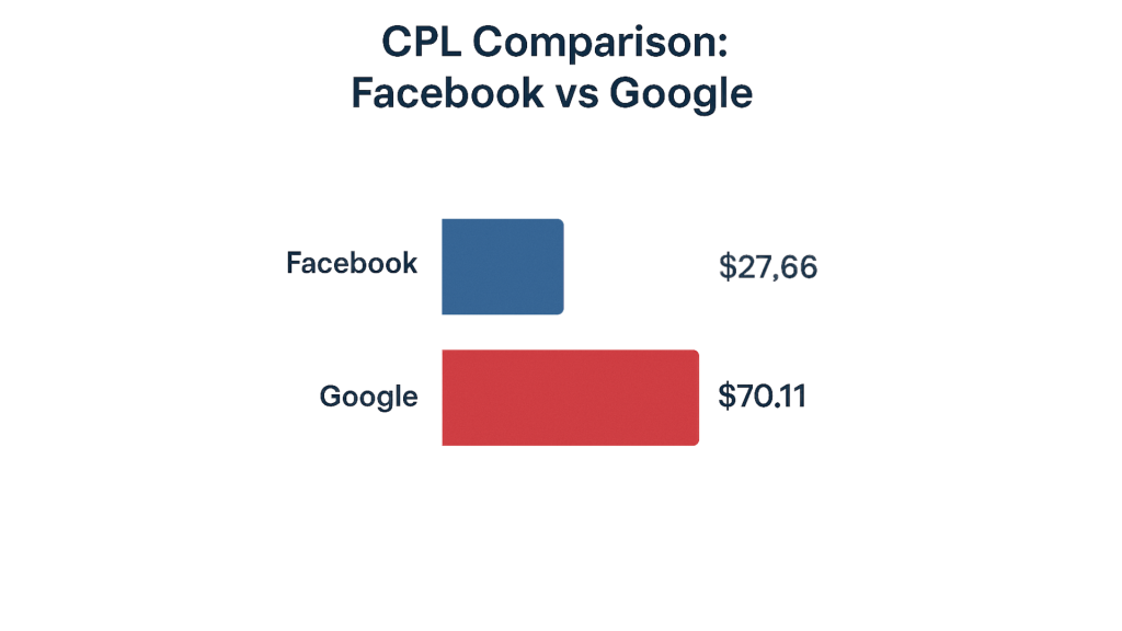 Διάγραμμα bar chart που συγκρίνει το κόστος ανά lead Facebook ($27.66) με το Google ($70.11), τονίζοντας πώς η Αύξηση κόστους Facebook ads παραμένει πιο οικονομική από το Google.