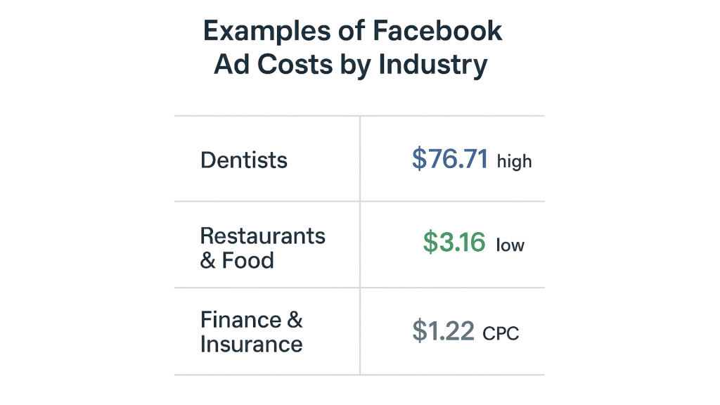 Infographic με παραδείγματα κόστους Facebook ads ανά κλάδο, όπως οδοντίατροι, εστιατόρια και χρηματοοικονομικές υπηρεσίες, δείχνοντας τις μεγάλες διαφορές στο πλαίσιο της Αύξηση κόστους Facebook ads.