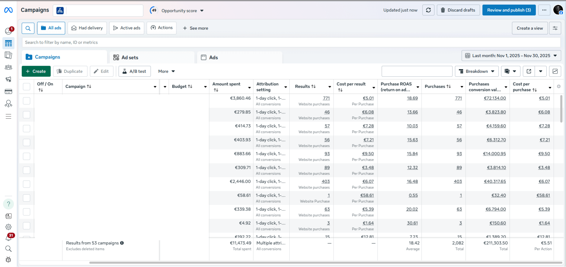 Meta Ads Manager μετά από 4 μήνες Στρατηγικού Performance Marketing, με υψηλά ROAS.